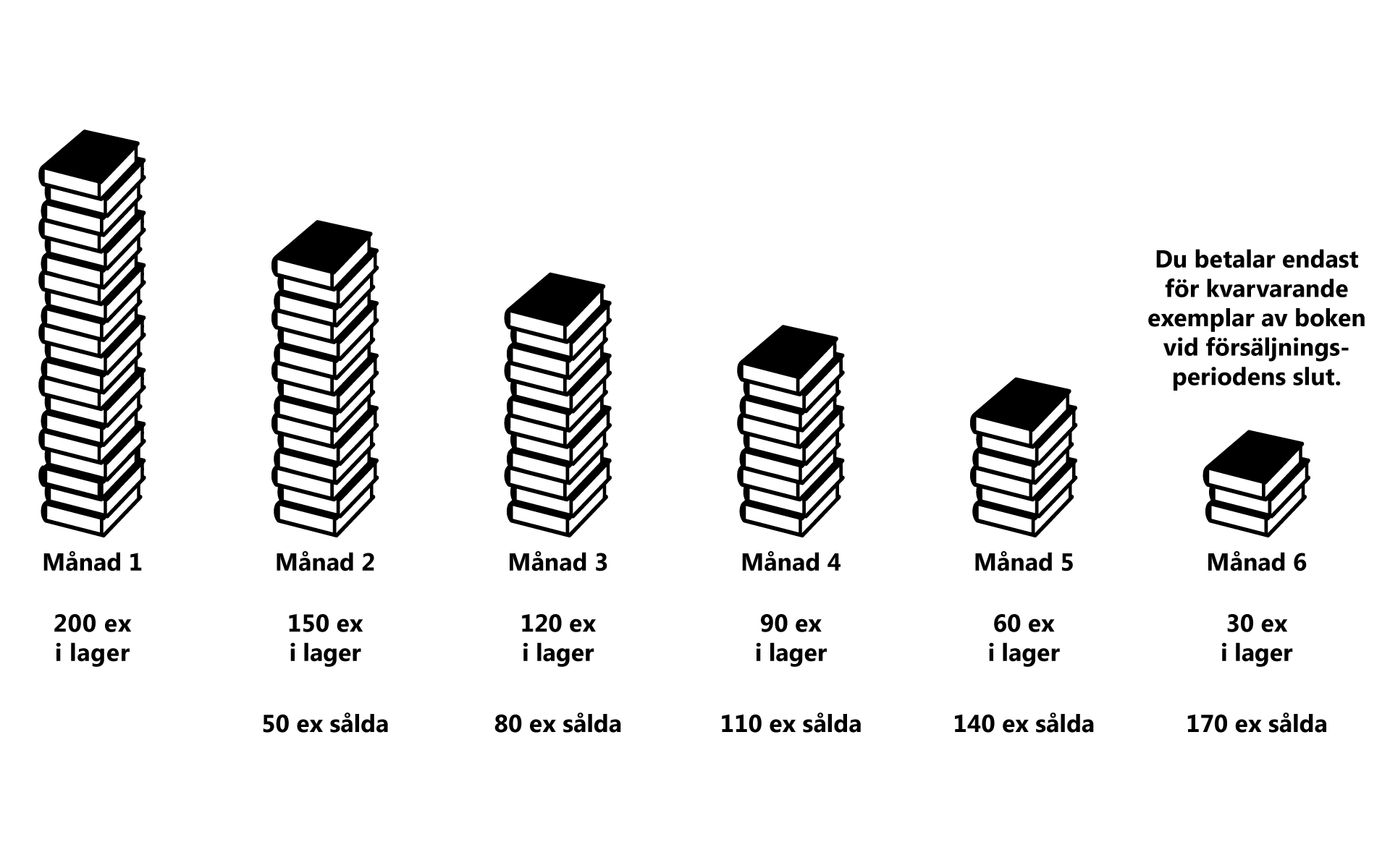 Det ing�r att vi distribuerar boken under en viss f�rs�ljningsperiod